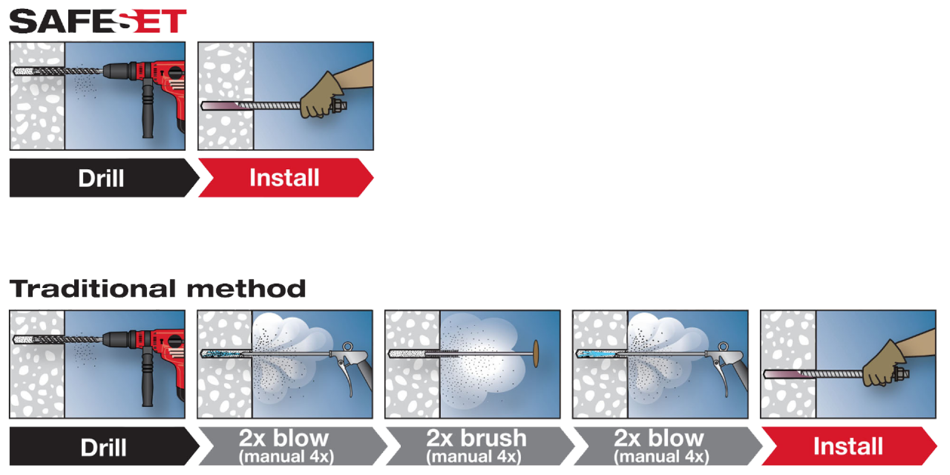 SafeSet method vs. traditional method from drilling to installation anchors