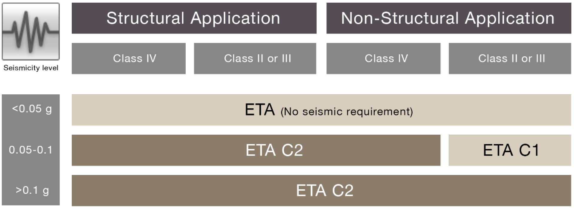 Graphic showing various applications of Hilti Seismic solutions.