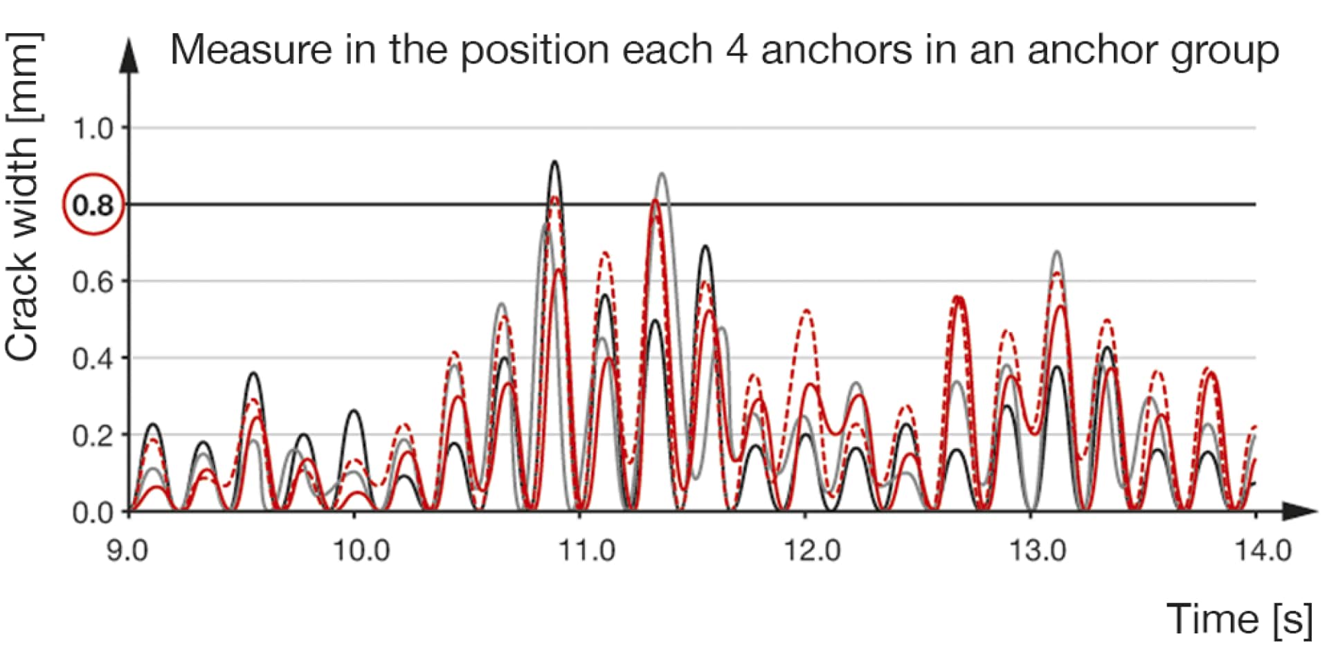 Chart showing behaviour of anchors while earthquake.