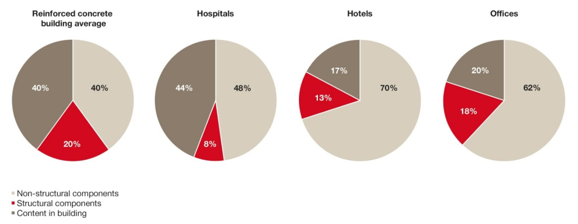 Charts showing costs resulting from a seismic event.