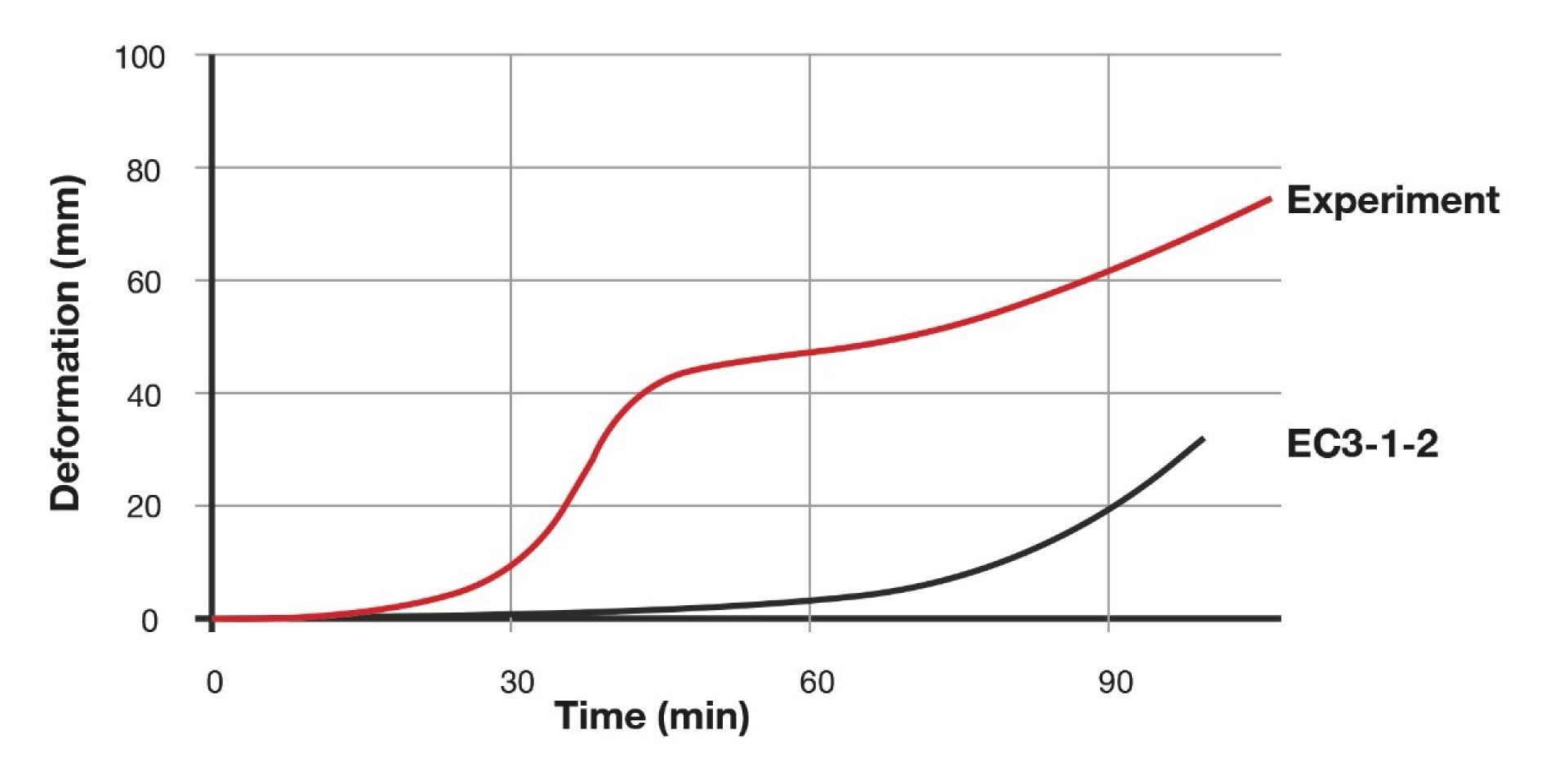 Chart showing deformation during the time after start of fire.