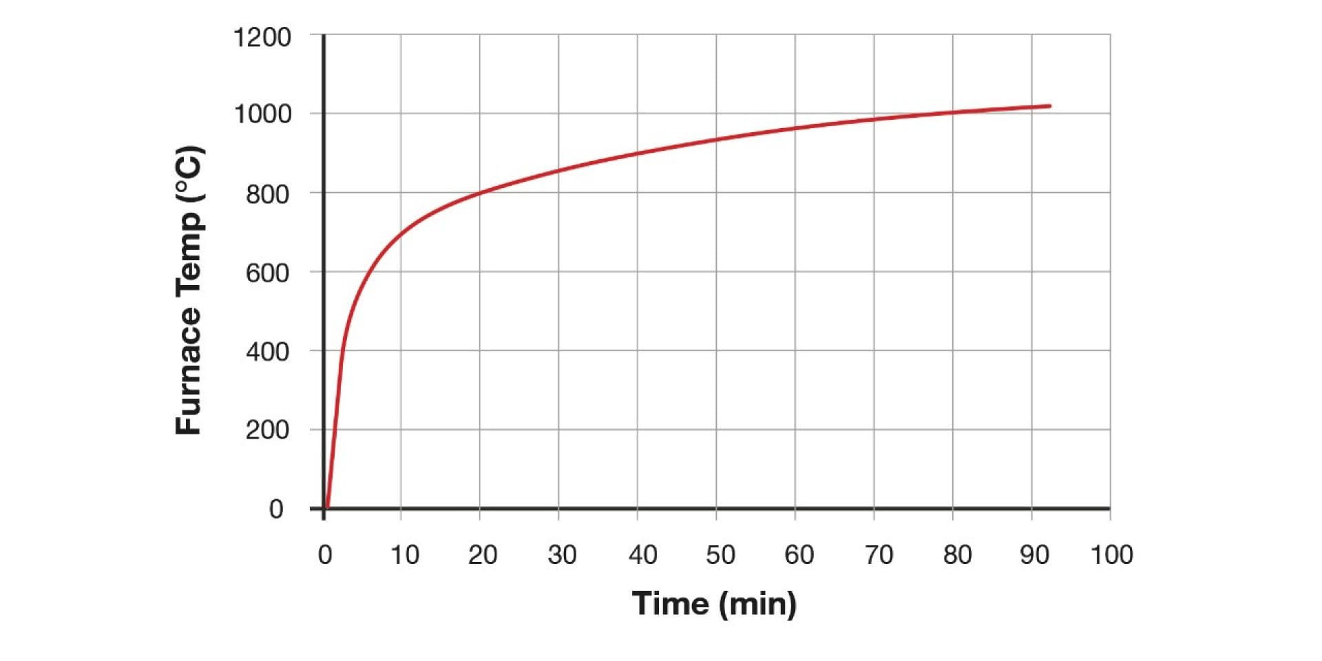 Hilti fire testing curve