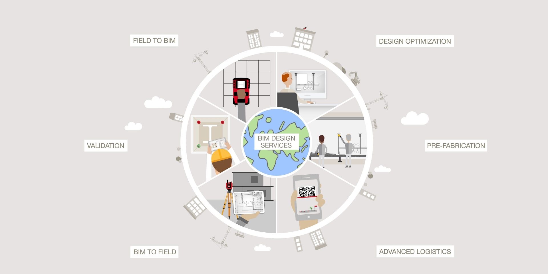 BIM cycle