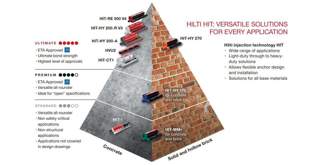 Illustration of whole range of Hilti chemical anchors. 